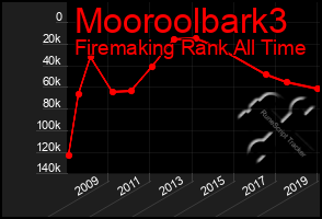 Total Graph of Mooroolbark3