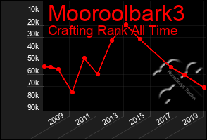 Total Graph of Mooroolbark3