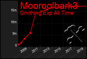 Total Graph of Mooroolbark3