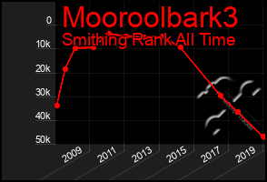 Total Graph of Mooroolbark3