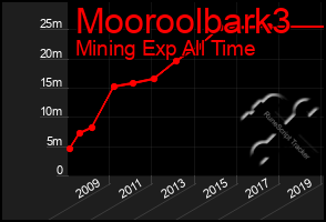 Total Graph of Mooroolbark3