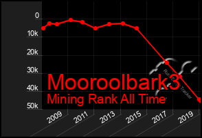 Total Graph of Mooroolbark3