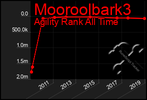 Total Graph of Mooroolbark3