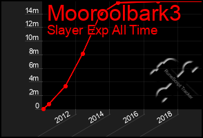 Total Graph of Mooroolbark3