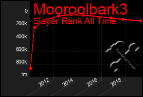 Total Graph of Mooroolbark3