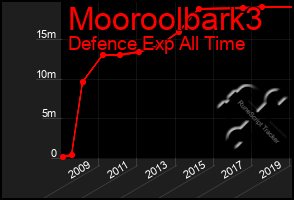 Total Graph of Mooroolbark3