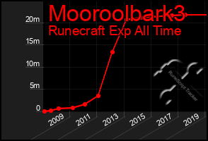 Total Graph of Mooroolbark3