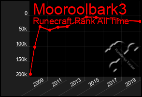 Total Graph of Mooroolbark3