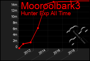 Total Graph of Mooroolbark3