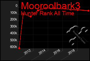 Total Graph of Mooroolbark3