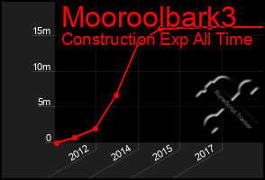 Total Graph of Mooroolbark3