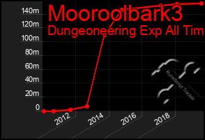 Total Graph of Mooroolbark3