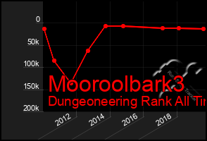 Total Graph of Mooroolbark3