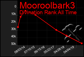 Total Graph of Mooroolbark3