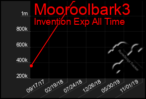 Total Graph of Mooroolbark3