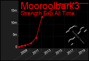 Total Graph of Mooroolbark3