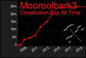 Total Graph of Mooroolbark3