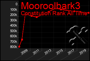 Total Graph of Mooroolbark3