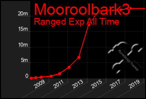 Total Graph of Mooroolbark3