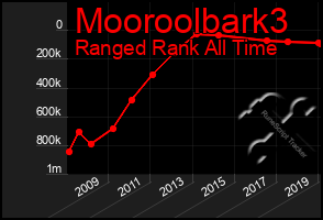 Total Graph of Mooroolbark3