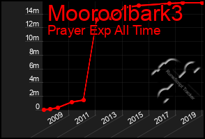 Total Graph of Mooroolbark3