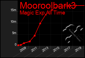 Total Graph of Mooroolbark3