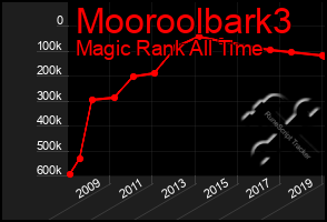 Total Graph of Mooroolbark3