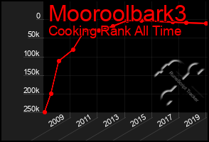 Total Graph of Mooroolbark3