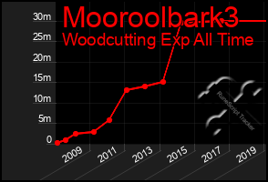 Total Graph of Mooroolbark3