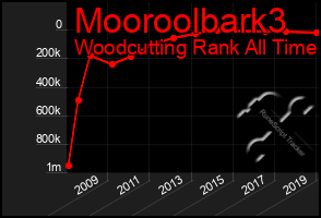 Total Graph of Mooroolbark3