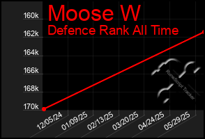 Total Graph of Moose W
