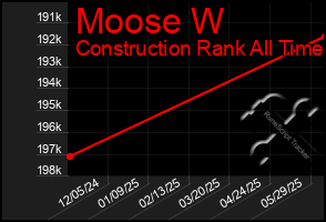 Total Graph of Moose W