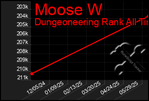 Total Graph of Moose W