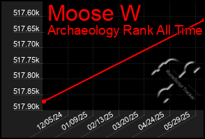 Total Graph of Moose W