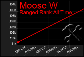 Total Graph of Moose W