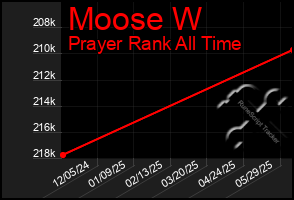 Total Graph of Moose W