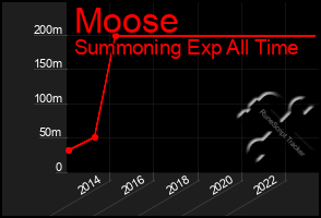 Total Graph of Moose