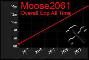 Total Graph of Moose2061