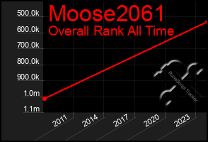 Total Graph of Moose2061