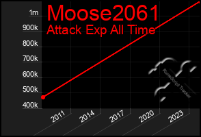 Total Graph of Moose2061