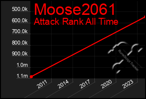 Total Graph of Moose2061