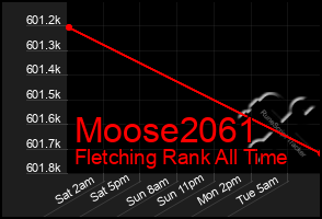 Total Graph of Moose2061