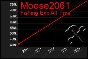 Total Graph of Moose2061