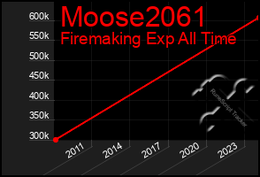 Total Graph of Moose2061