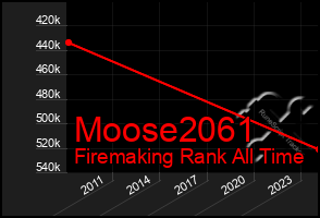 Total Graph of Moose2061