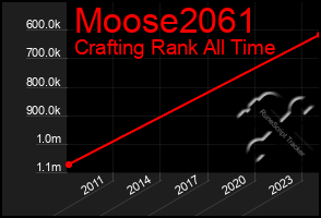 Total Graph of Moose2061