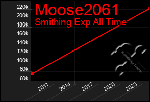 Total Graph of Moose2061