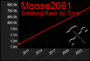 Total Graph of Moose2061