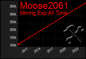 Total Graph of Moose2061