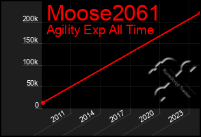 Total Graph of Moose2061